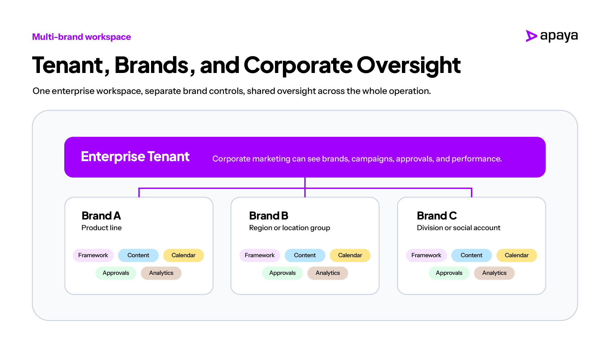 Apaya Enterprise tenant and multi-brand workspace diagram
