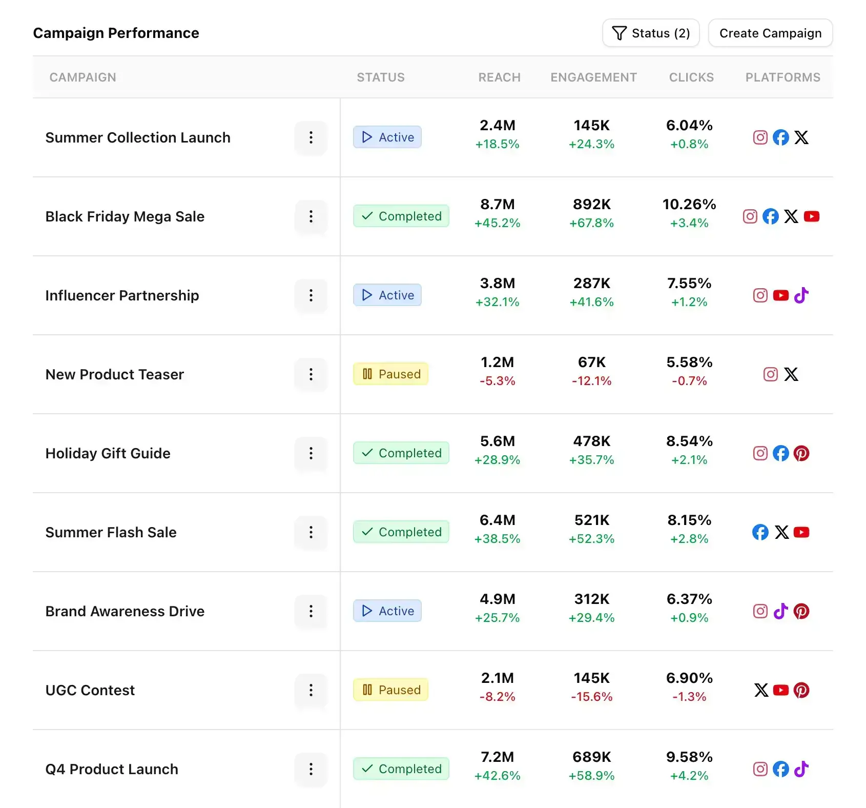 Campaign Analytics Interface