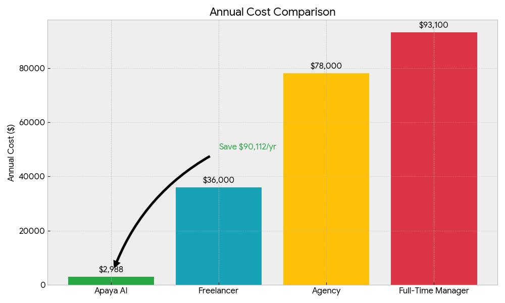 Annual cost comparison AI vs human social media mannager