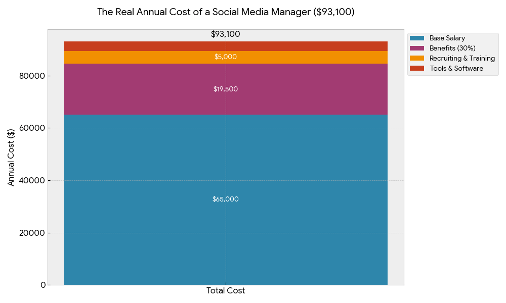 annual cost of a social media manager