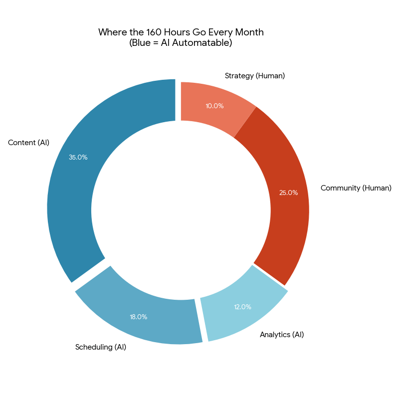 How social media managers spend their time
