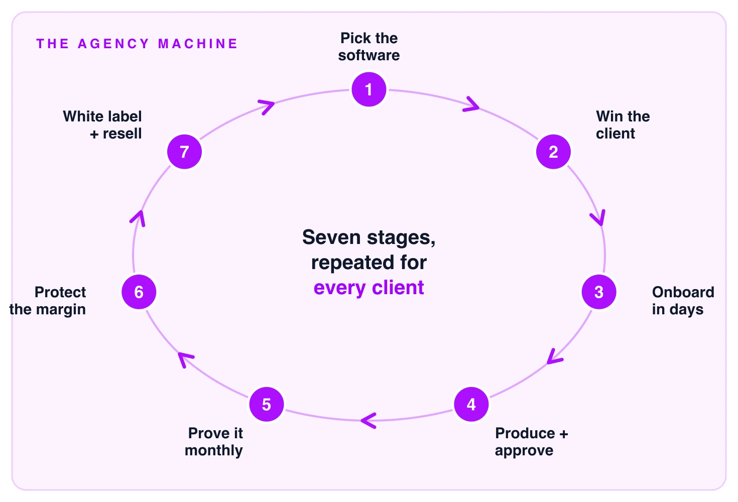 The agency machine: seven stages in a repeating cycle, pick the software, win the client, onboard in days, produce and approve, prove it monthly, protect the margin, white label and resell, repeated for every client