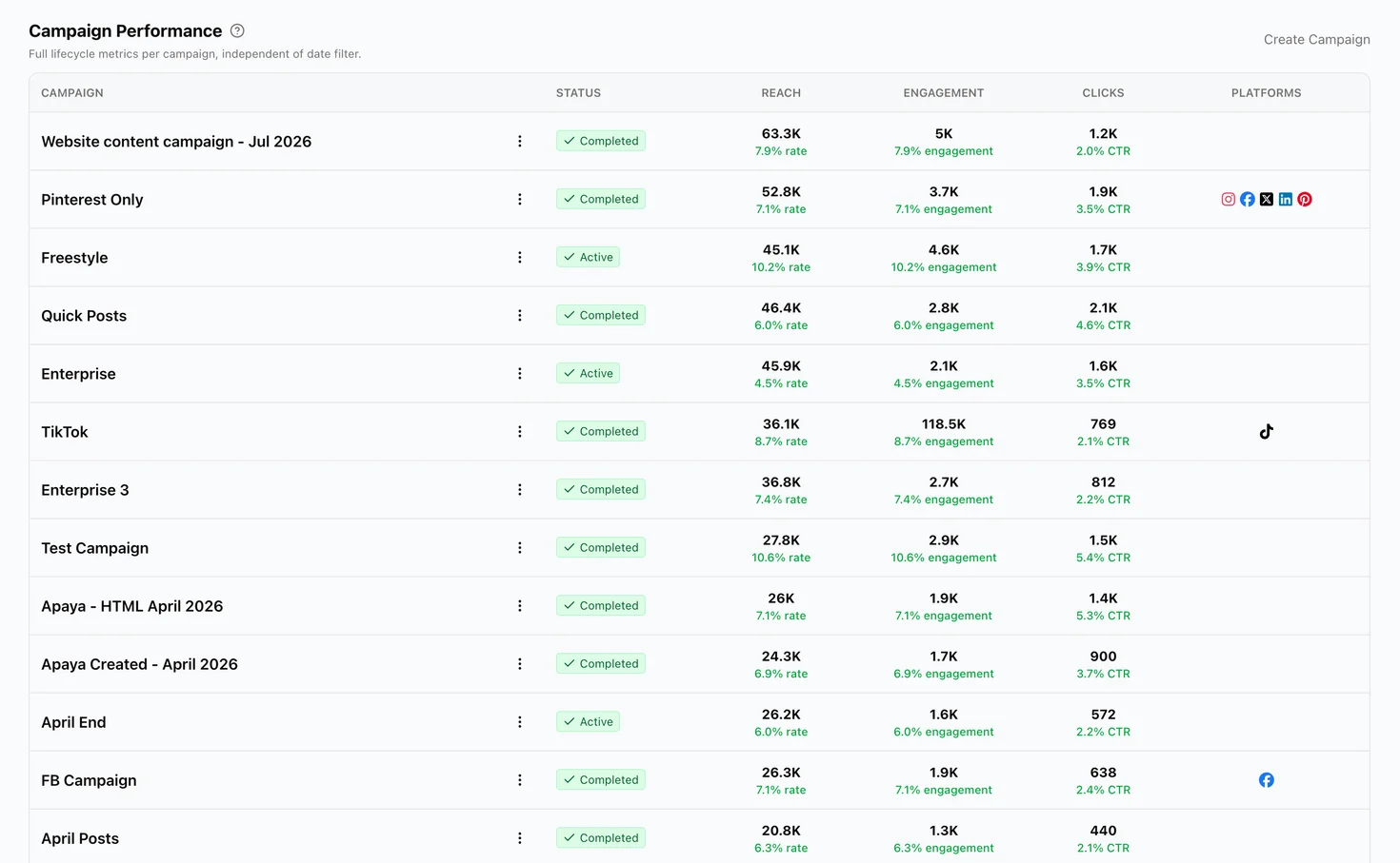 Campaign performance metrics tracked across each campaign's full lifecycle, independent of the reporting date filter: reach, engagement rate, clicks, and CTR per campaign