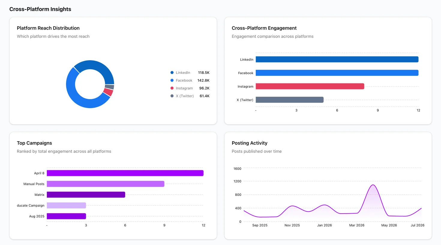 Cross-platform insights: a platform reach distribution donut, engagement comparison bars for LinkedIn, Facebook, Instagram, and X, top campaigns ranked by engagement, and posting activity over time