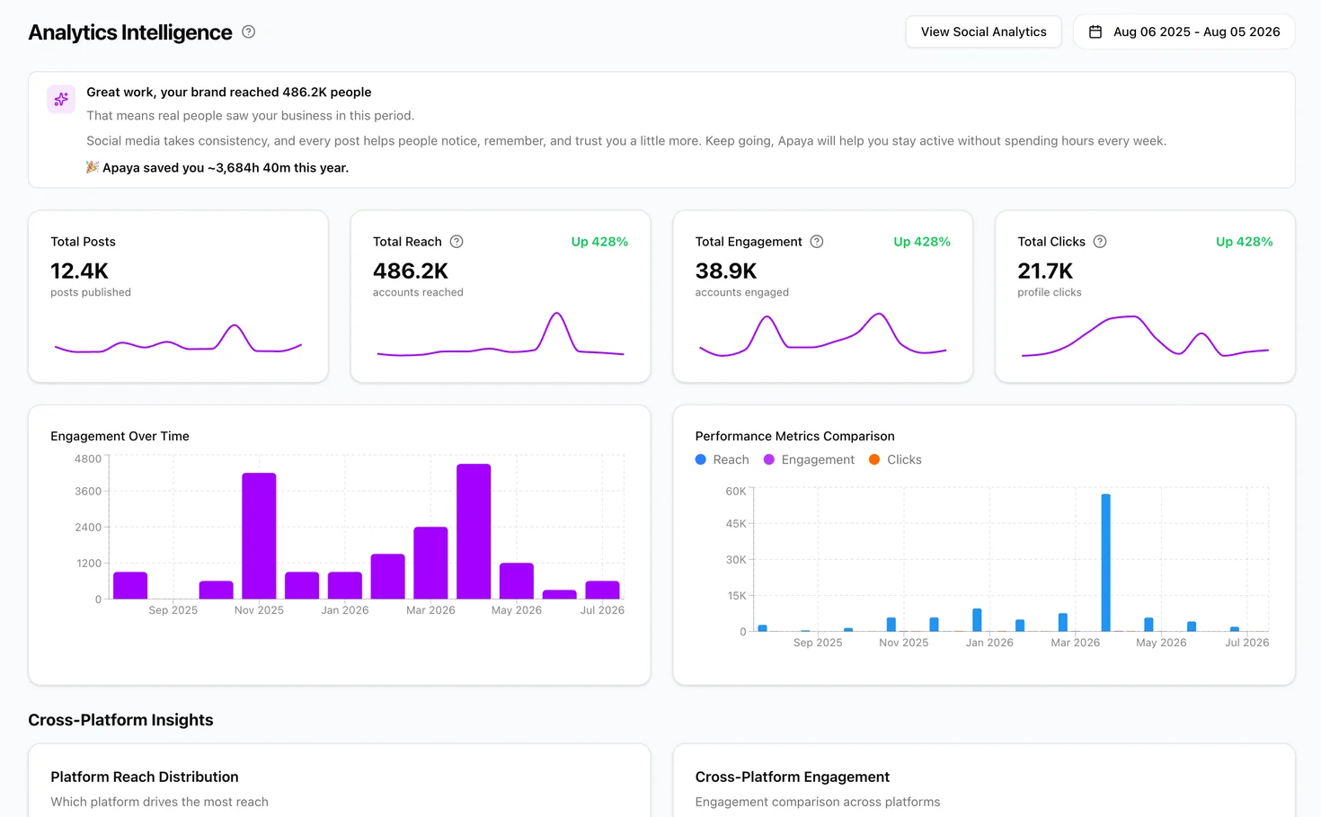 Apaya's Analytics Intelligence dashboard showing a year of results: total posts published, reach, engagement, and profile clicks with trend lines and period-over-period change