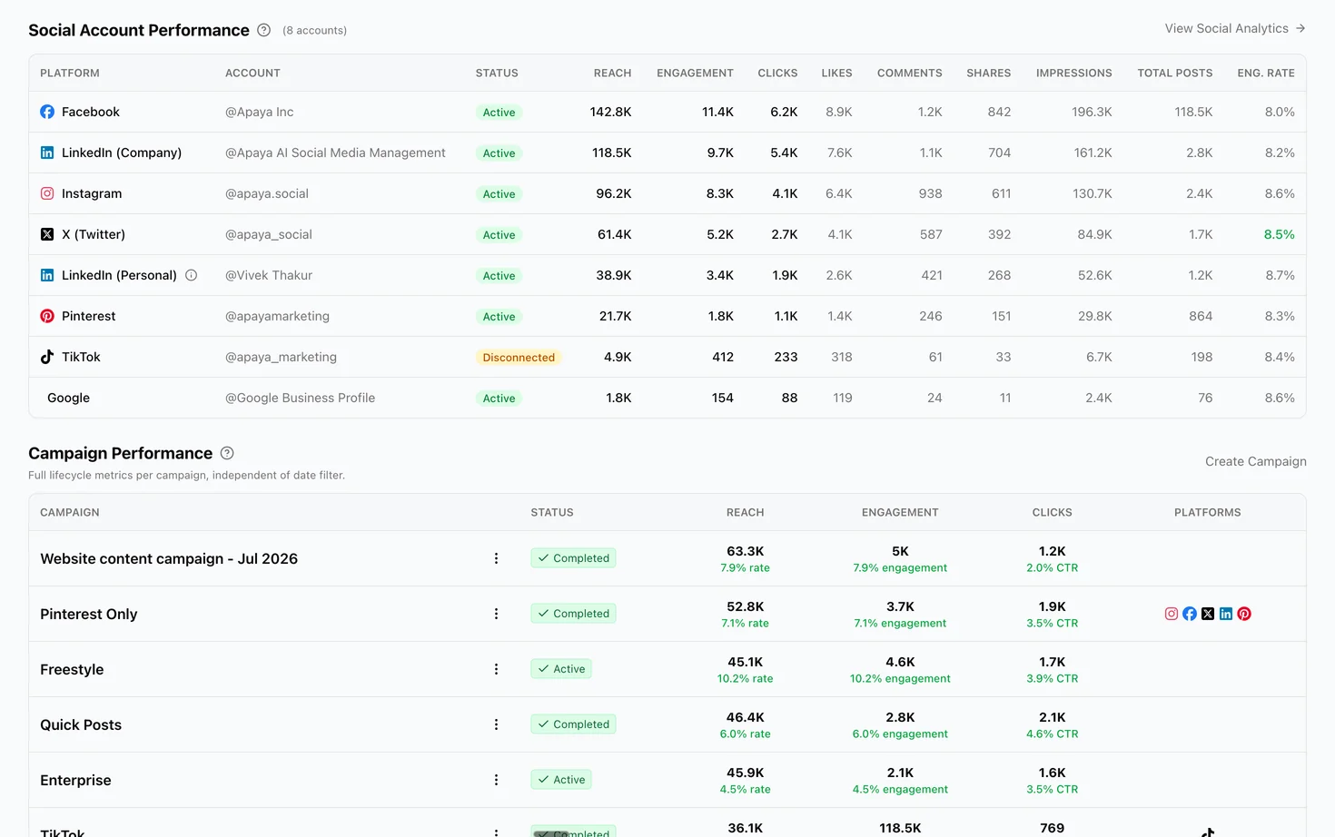 A social account performance table showing reach, engagement, clicks, likes, comments, shares, impressions, total posts, and engagement rate for every connected account: Facebook, LinkedIn, Instagram, X, Pinterest, TikTok, and Google Business Profile