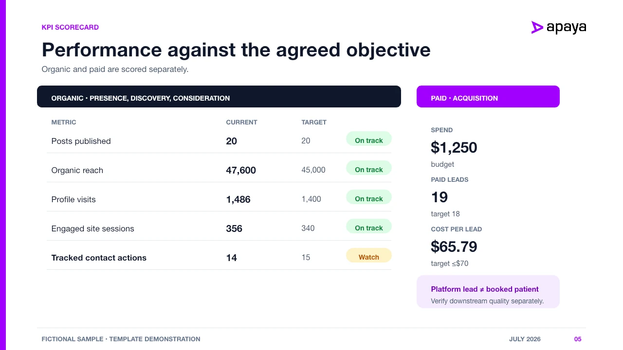 Example KPI scorecard from the downloadable agency social media report