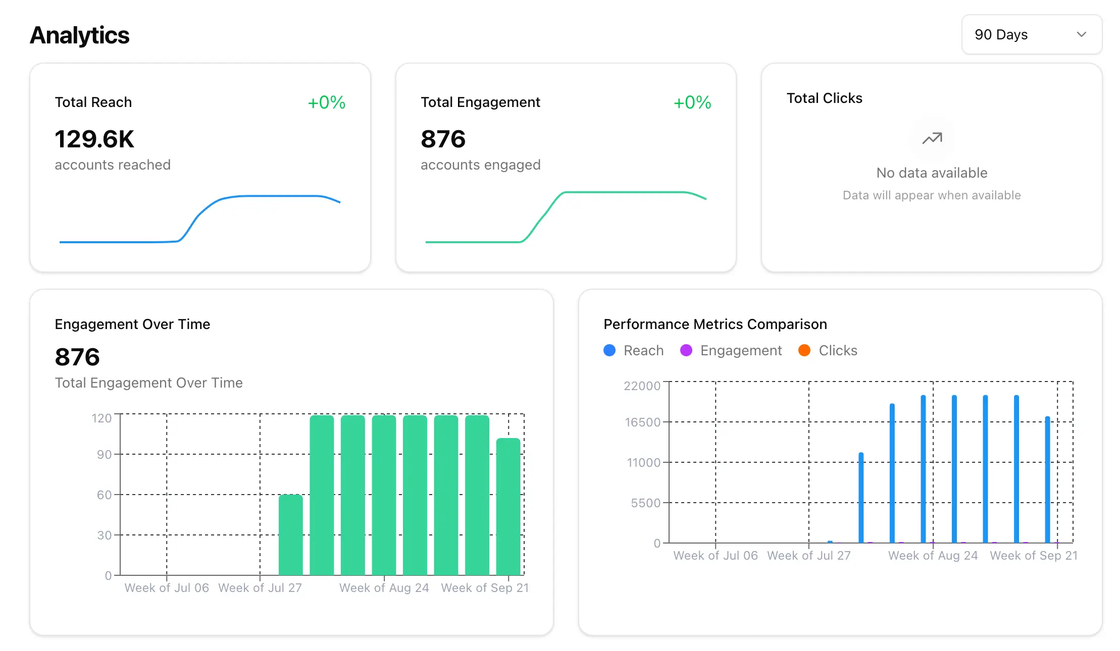 Publishing & Analytics Dashboard