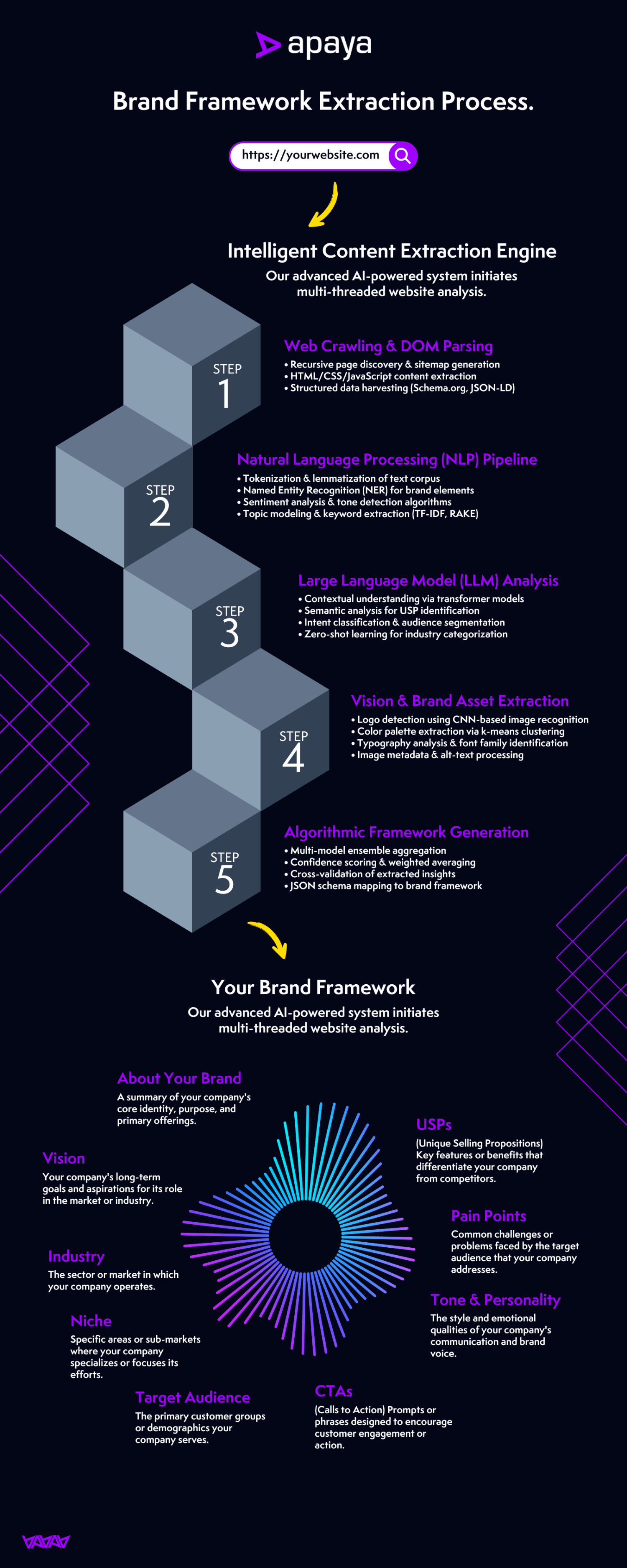 AI Social Media Automation Brand Framework Extraction Process