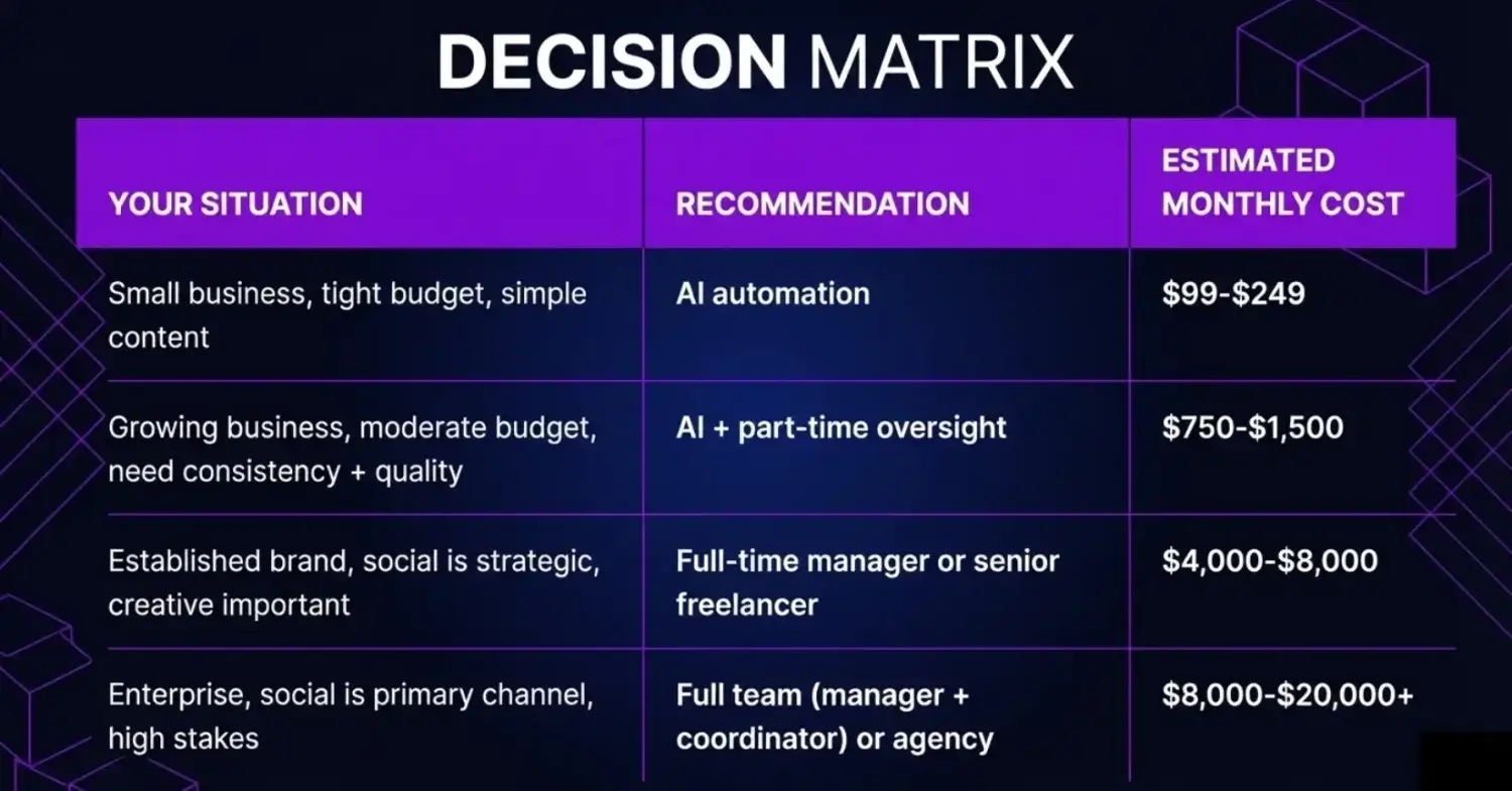 social media management AI decision matrix